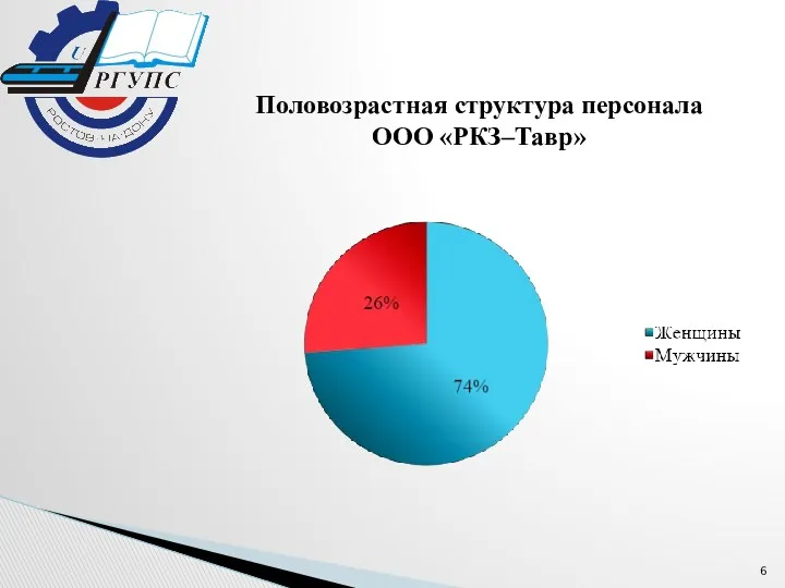 Половозрастная структура персонала ООО «РКЗ–Тавр»