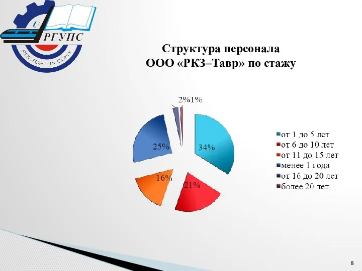 Структура персонала ООО «РКЗ–Тавр» по стажу