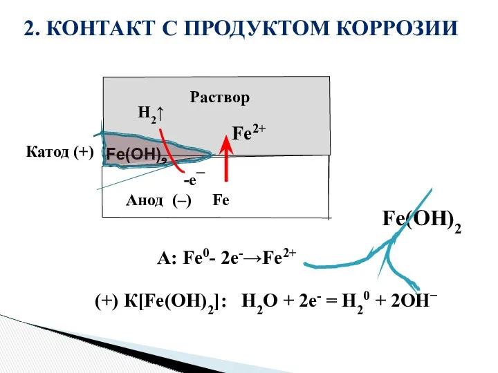 2. КОНТАКТ С ПРОДУКТОМ КОРРОЗИИ Fe(OH)2 Раствор Анод (–) Fe