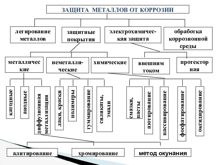 ЗАЩИТА МЕТАЛЛОВ ОТ КОРРОЗИИ легирование металлов защитные покрытия электрохимичес-кая защита