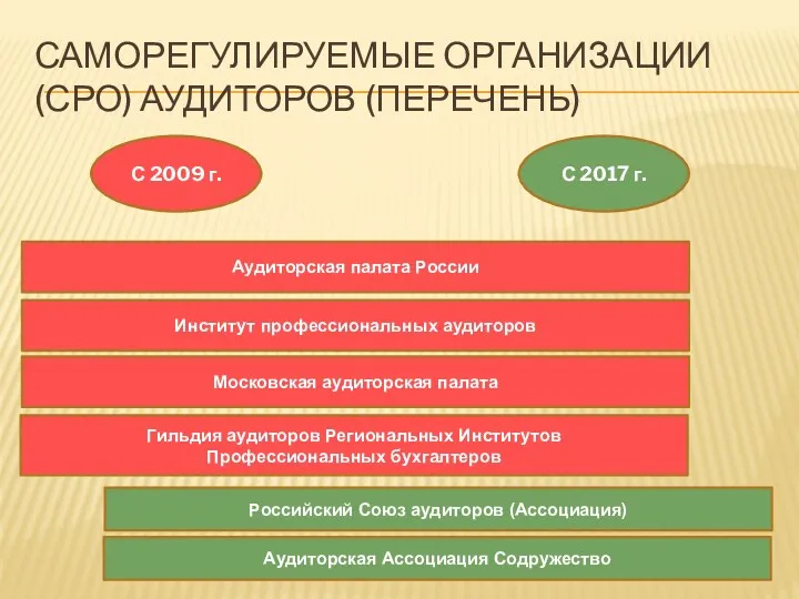 САМОРЕГУЛИРУЕМЫЕ ОРГАНИЗАЦИИ (СРО) АУДИТОРОВ (ПЕРЕЧЕНЬ) С 2009 г. С 2017 г. Аудиторская палата