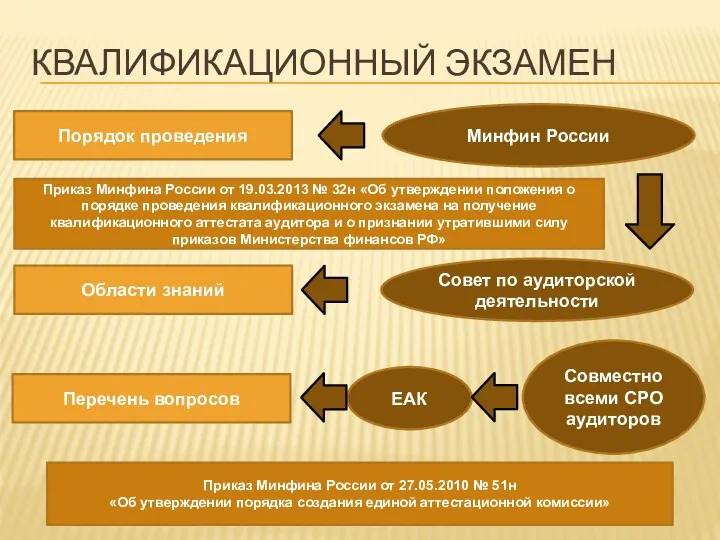 КВАЛИФИКАЦИОННЫЙ ЭКЗАМЕН Порядок проведения Перечень вопросов Минфин России ЕАК Совместно