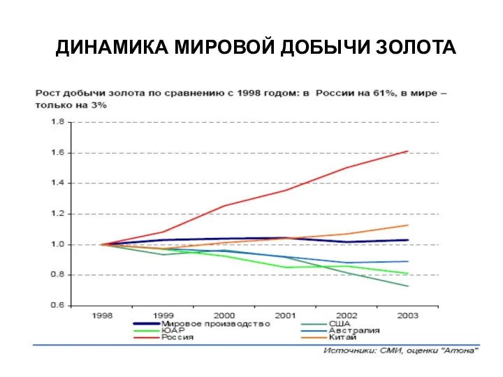 ДИНАМИКА МИРОВОЙ ДОБЫЧИ ЗОЛОТА