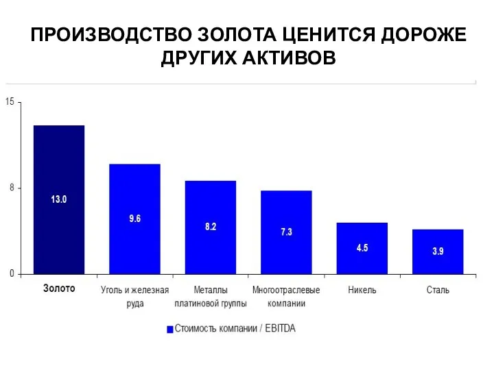 ПРОИЗВОДСТВО ЗОЛОТА ЦЕНИТСЯ ДОРОЖЕ ДРУГИХ АКТИВОВ