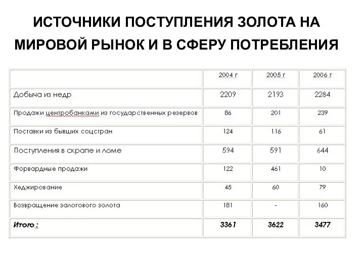 ИСТОЧНИКИ ПОСТУПЛЕНИЯ ЗОЛОТА НА МИРОВОЙ РЫНОК И В СФЕРУ ПОТРЕБЛЕНИЯ