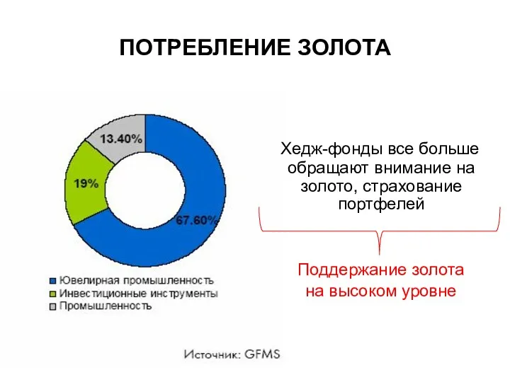 ПОТРЕБЛЕНИЕ ЗОЛОТА Хедж-фонды все больше обращают внимание на золото, страхование портфелей Поддержание золота на высоком уровне