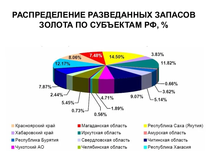 РАСПРЕДЕЛЕНИЕ РАЗВЕДАННЫХ ЗАПАСОВ ЗОЛОТА ПО СУБЪЕКТАМ РФ, %