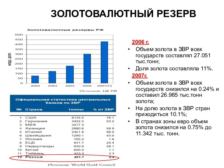 ЗОЛОТОВАЛЮТНЫЙ РЕЗЕРВ 2006 г. Объем золота в ЗВР всех государств