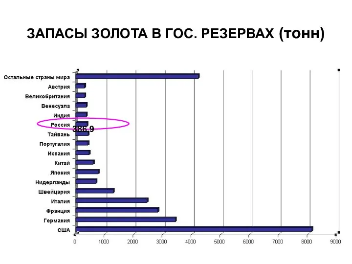 ЗАПАСЫ ЗОЛОТА В ГОС. РЕЗЕРВАХ (тонн) 386,9