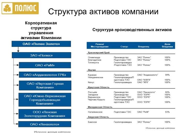 Структура активов компании Корпоративная структура управления активами Компании Структура производственных активов