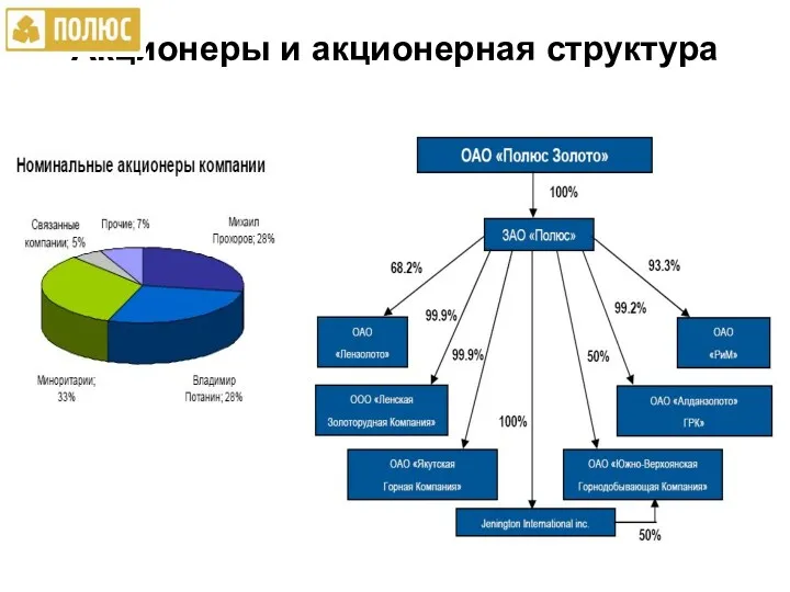 Акционеры и акционерная структура