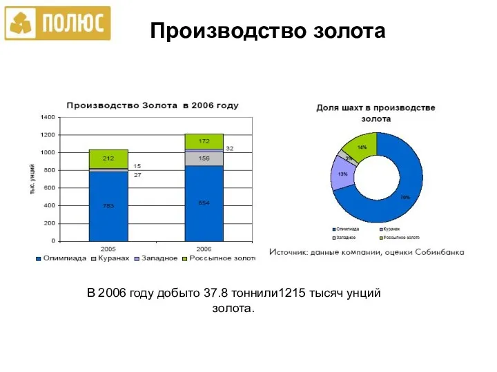 Производство золота В 2006 году добыто 37.8 тоннили1215 тысяч унций золота.