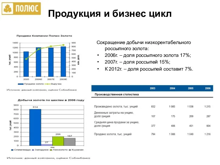 Продукция и бизнес цикл Сокращение добычи низкорентабельного россыпного золота: 2006г.