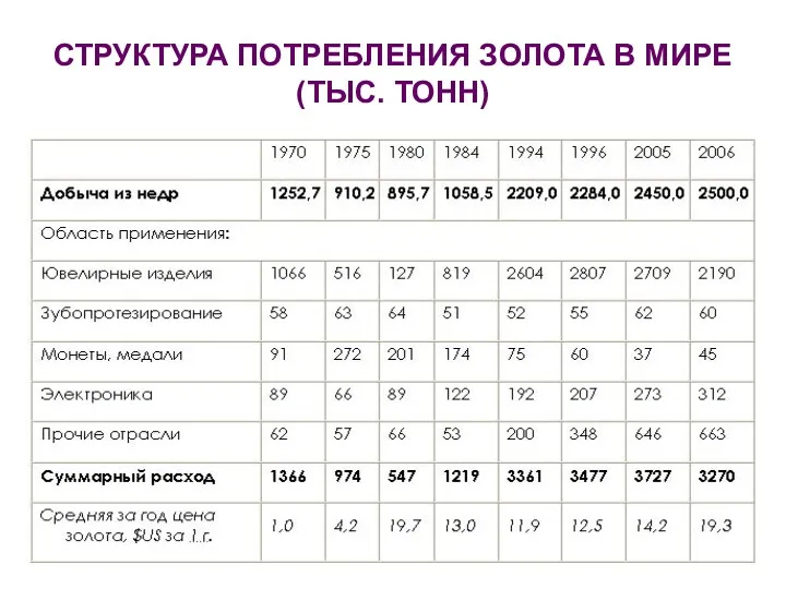 СТРУКТУРА ПОТРЕБЛЕНИЯ ЗОЛОТА В МИРЕ (ТЫС. ТОНН)