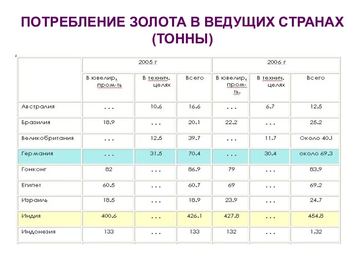 ПОТРЕБЛЕНИЕ ЗОЛОТА В ВЕДУЩИХ СТРАНАХ (ТОННЫ)