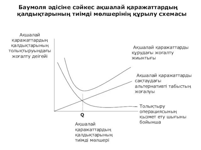 Баумоля әдісіне сәйкес ақшалай қаражаттардың қалдықтарының тиімді мөлшерінің құрылу схемасы