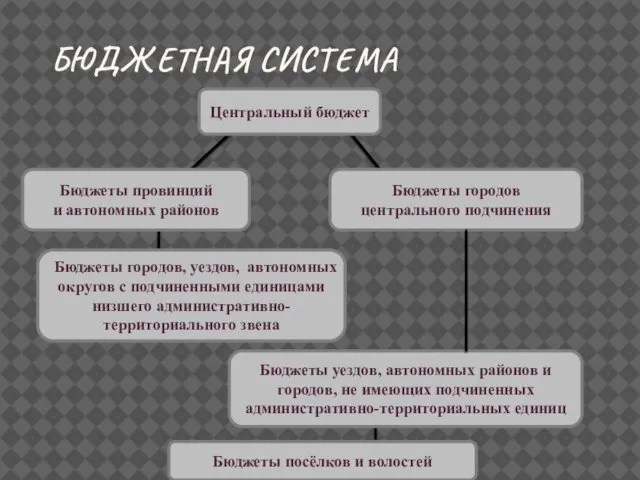 БЮДЖЕТНАЯ СИСТЕМА Бюджеты посёлков и волостей Бюджеты городов центрального подчинения