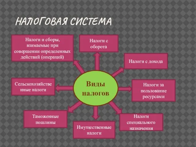 НАЛОГОВАЯ СИСТЕМА Виды налогов Налоги с оборота Налоги с дохода