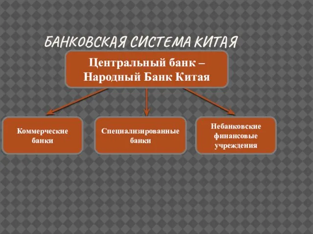 БАНКОВСКАЯ СИСТЕМА КИТАЯ Центральный банк – Народный Банк Китая Коммерческие банки Специализированные банки Небанковские финансовые учреждения