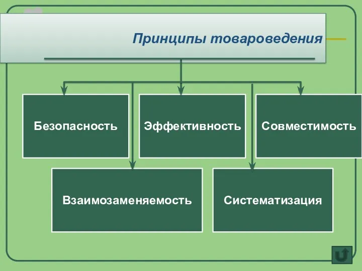 Принципы товароведения