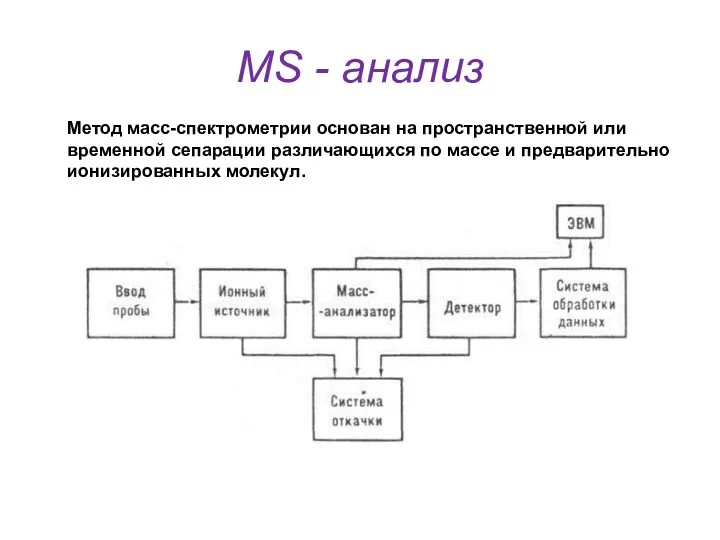 MS - анализ Метод масс-спектрометрии основан на пространственной или временной