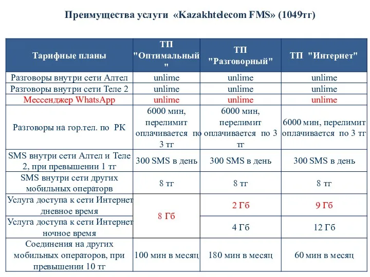 Преимущества услуги «Kazakhtelecom FMS» (1049тг)