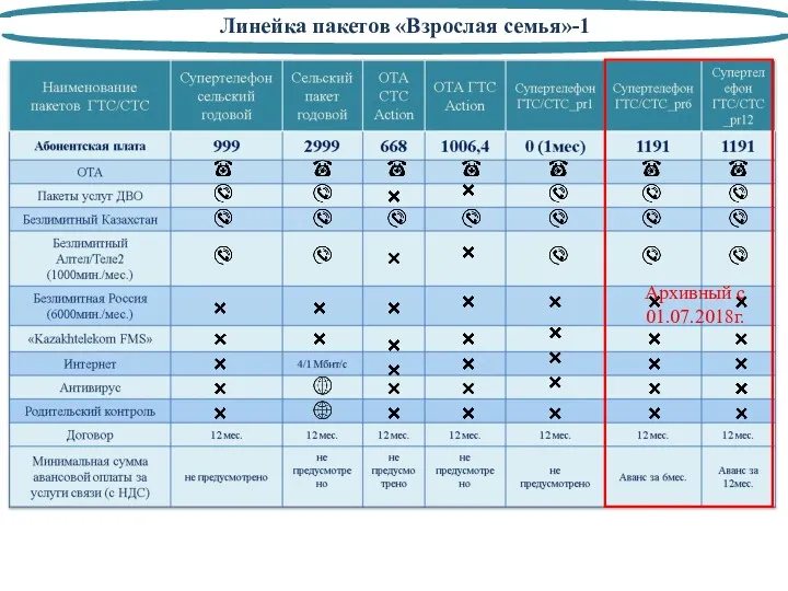 Линейка пакетов «Взрослая семья»-1 Архивный с 01.07.2018г.