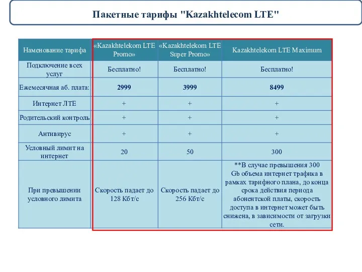 Пакетные тарифы "Kazakhtelecom LTE"