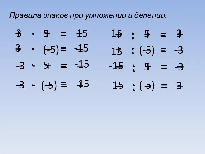 + · + = + Правила знаков при умножении и