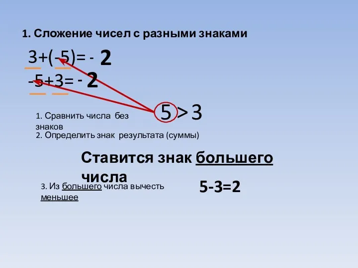 1. Сложение чисел с разными знаками 3+(-5)= -5+3= 1. Сравнить