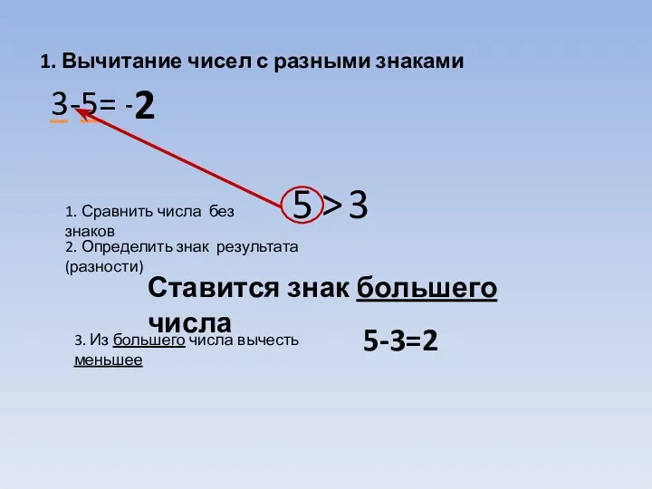 1. Вычитание чисел с разными знаками 3-5= 1. Сравнить числа