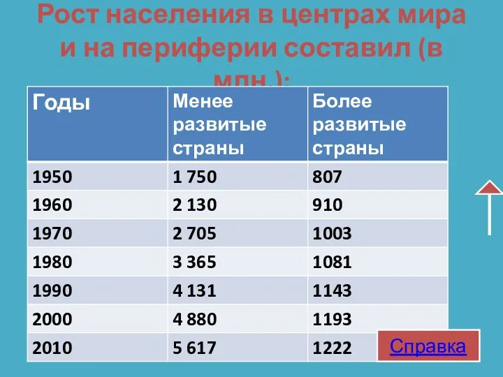 Рост населения в центрах мира и на периферии составил (в млн.): Справка