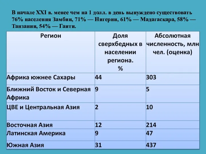 В начале XXI в. менее чем на 1 долл. в