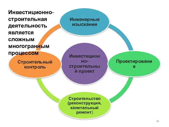 Инвестиционно-строительная деятельность является сложным многогранным процессом