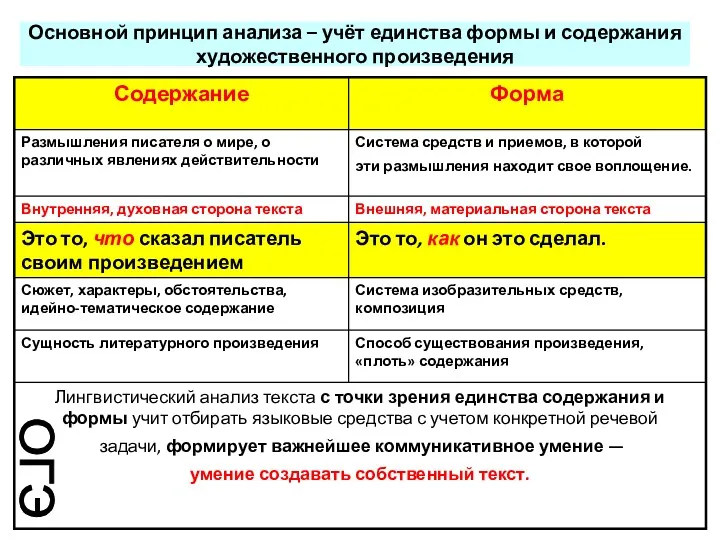 Основной принцип анализа – учёт единства формы и содержания художественного произведения ОГЭ