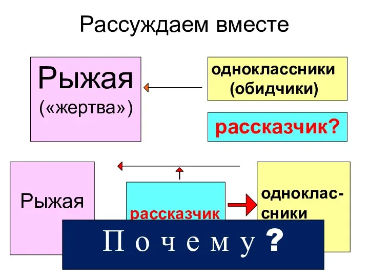 Рассуждаем вместе Рыжая («жертва») одноклассники (обидчики) Рыжая рассказчик одноклас-сники П о ч е