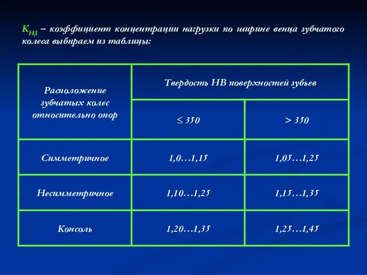 КНβ – коэффициент концентрации нагрузки по ширине венца зубчатого колеса выбираем из таблицы: