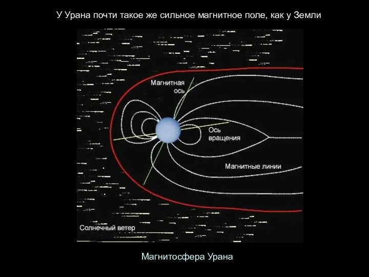 У Урана почти такое же сильное магнитное поле, как у Земли Магнитосфера Урана