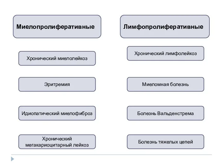 Миелопролиферативные Лимфопролиферативные Хронический миелолейкоз Эритремия Хронический мегакариоцитарный лейкоз Идиопатический миелофиброз