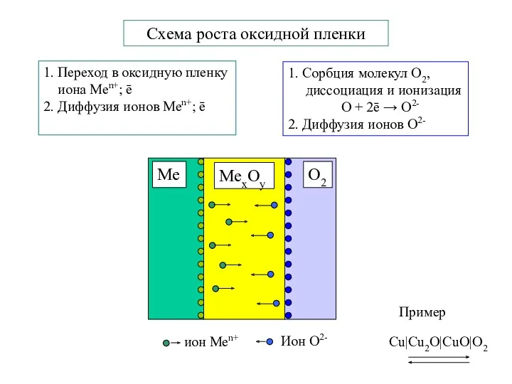Схема роста оксидной пленки 1. Переход в оксидную пленку иона