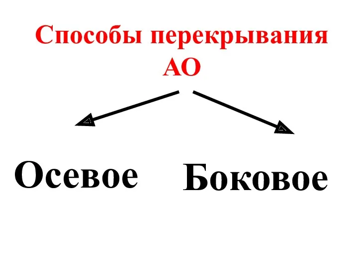 Способы перекрывания АО Осевое Боковое