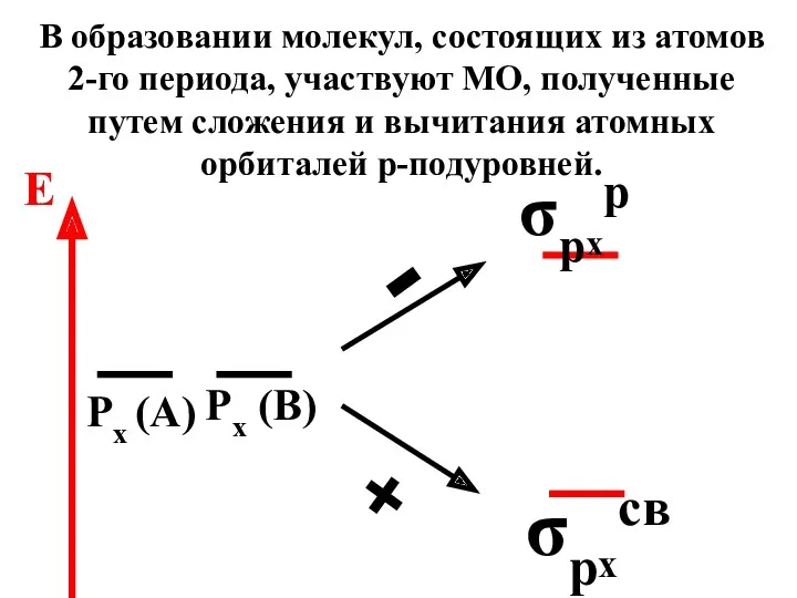 σрxр σрxсв Px (A) Px (B) - + E В