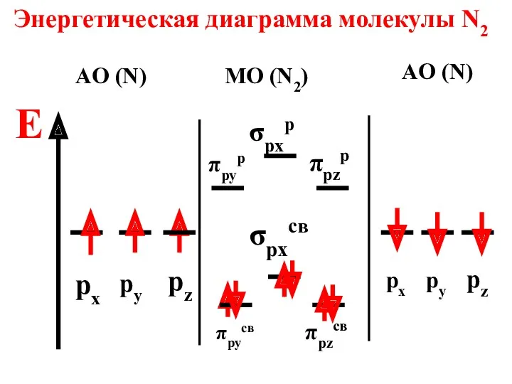 Энергетическая диаграмма молекулы N2 E AO (N) MO (N2) AO