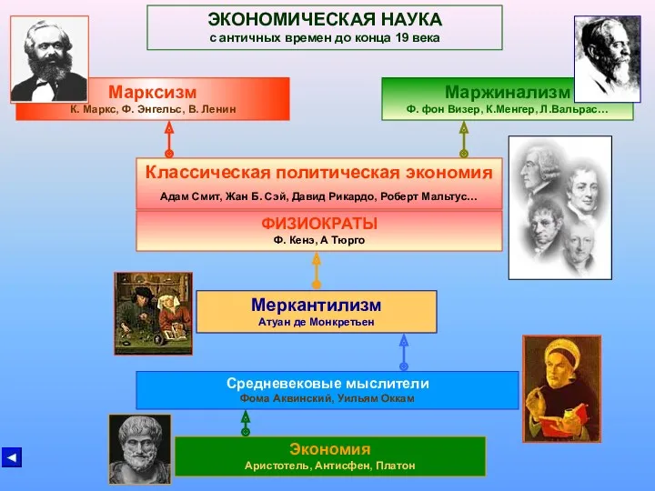 ЭКОНОМИЧЕСКАЯ НАУКА с античных времен до конца 19 века Экономия