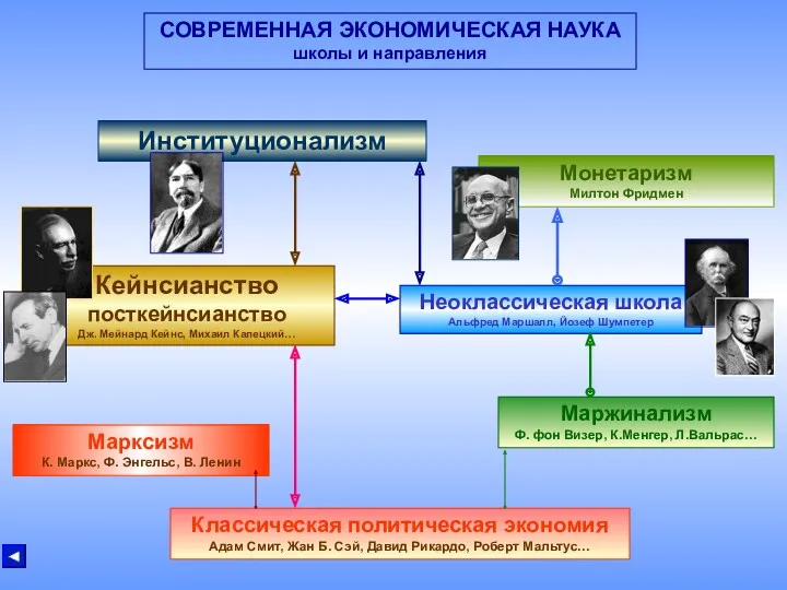 СОВРЕМЕННАЯ ЭКОНОМИЧЕСКАЯ НАУКА школы и направления Классическая политическая экономия Адам