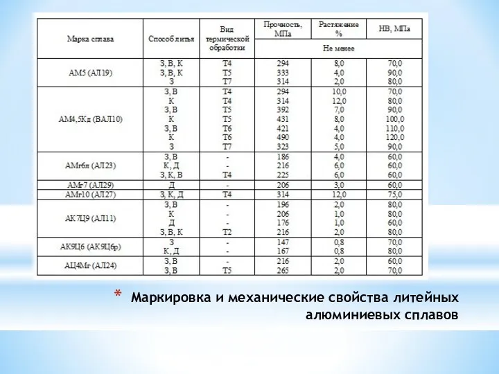 Маркировка и механические свойства литейных алюминиевых сплавов