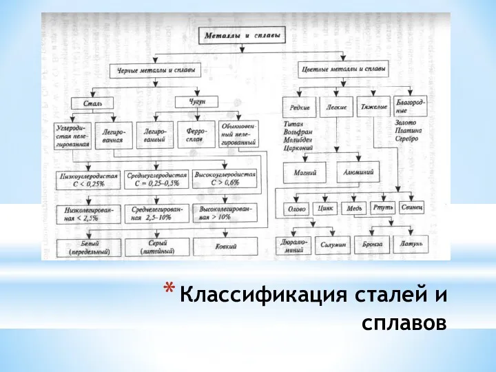 Классификация сталей и сплавов