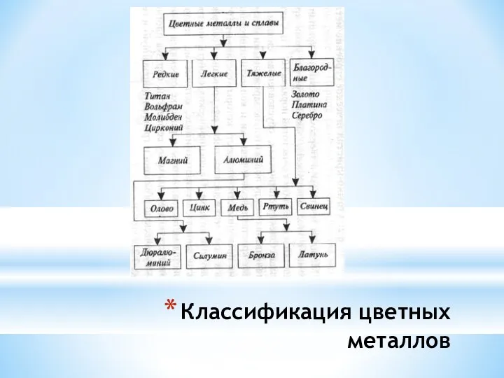 Классификация цветных металлов