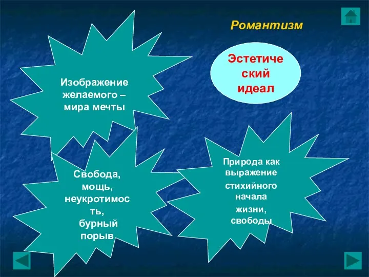 Изображение желаемого – мира мечты Свобода, мощь, неукротимость, бурный порыв Эстетический идеал Природа