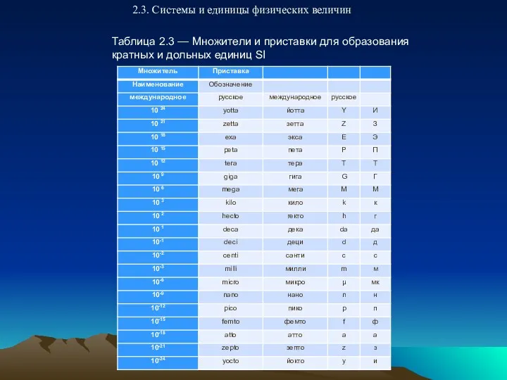 2.3. Системы и единицы физических величин Таблица 2.3 — Множители